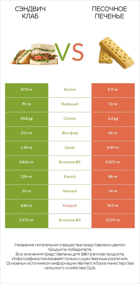 Сэндвич Клаб vs Песочное печенье infographic