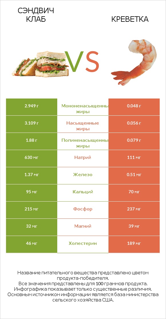 Сэндвич Клаб vs Креветка infographic