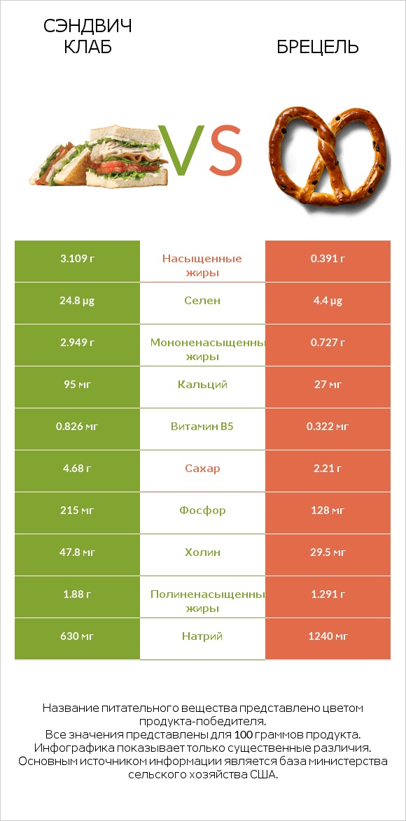 Сэндвич Клаб vs Брецель infographic