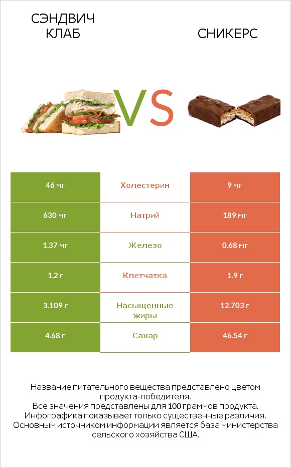 Сэндвич Клаб vs Сникерс infographic