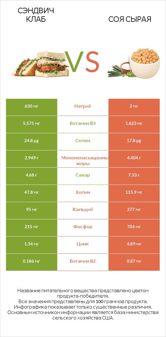 Сэндвич Клаб vs Соя сырая infographic