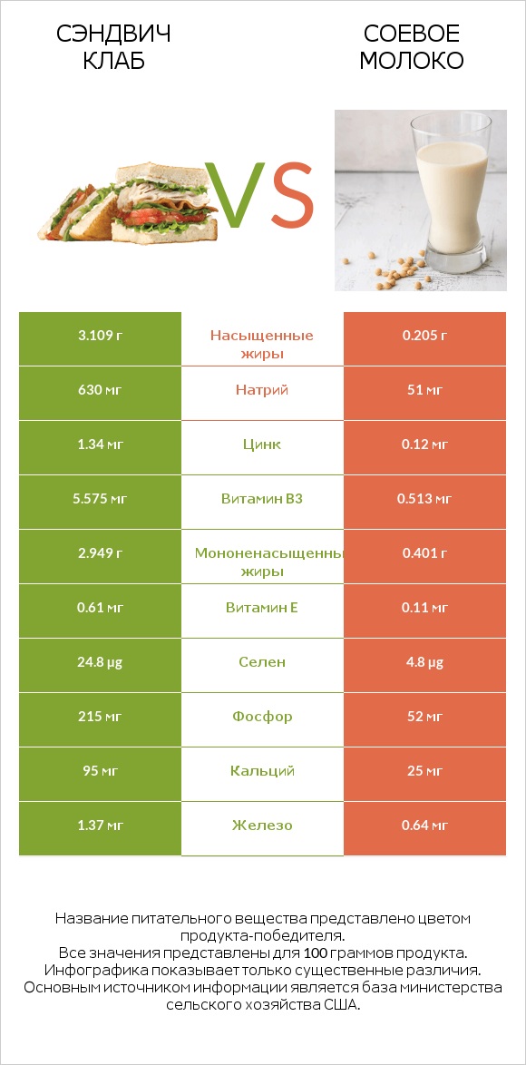 Сэндвич Клаб vs Соевое молоко infographic