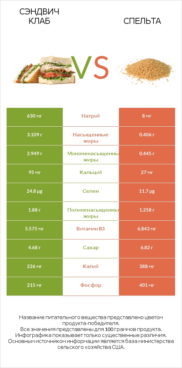 Сэндвич Клаб vs Спельта infographic