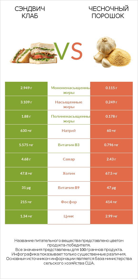 Сэндвич Клаб vs Чесночный порошок infographic