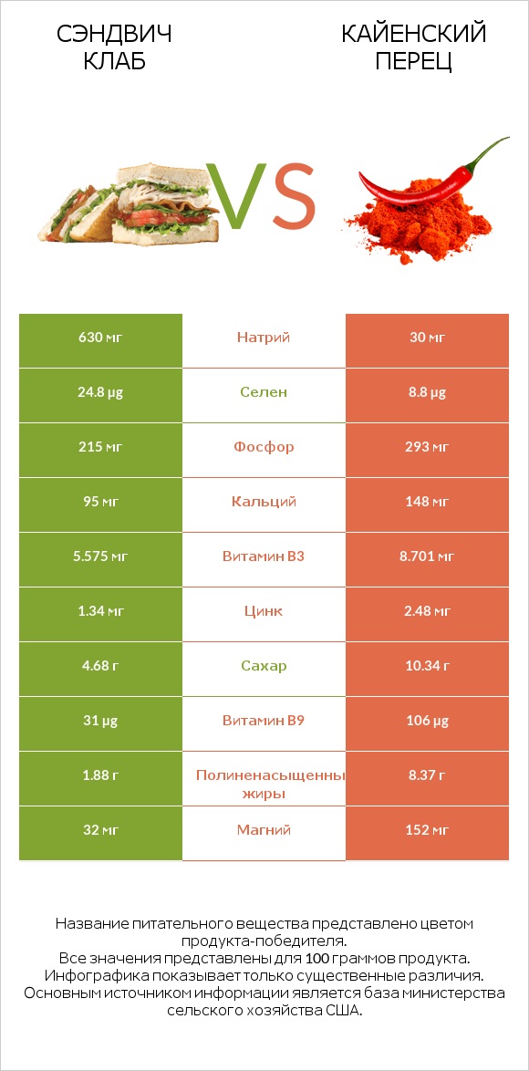 Сэндвич Клаб vs Кайенский перец infographic