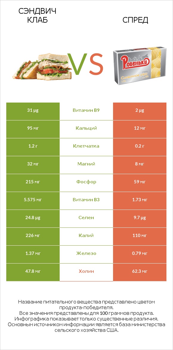 Сэндвич Клаб vs Спред infographic