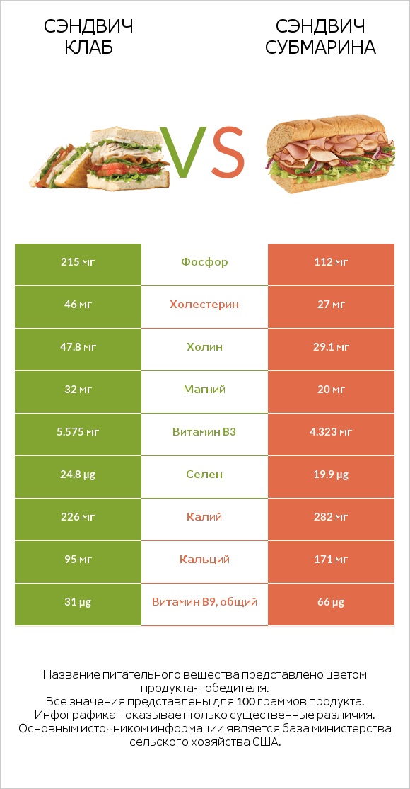 Сэндвич Клаб vs Сэндвич Субмарина infographic