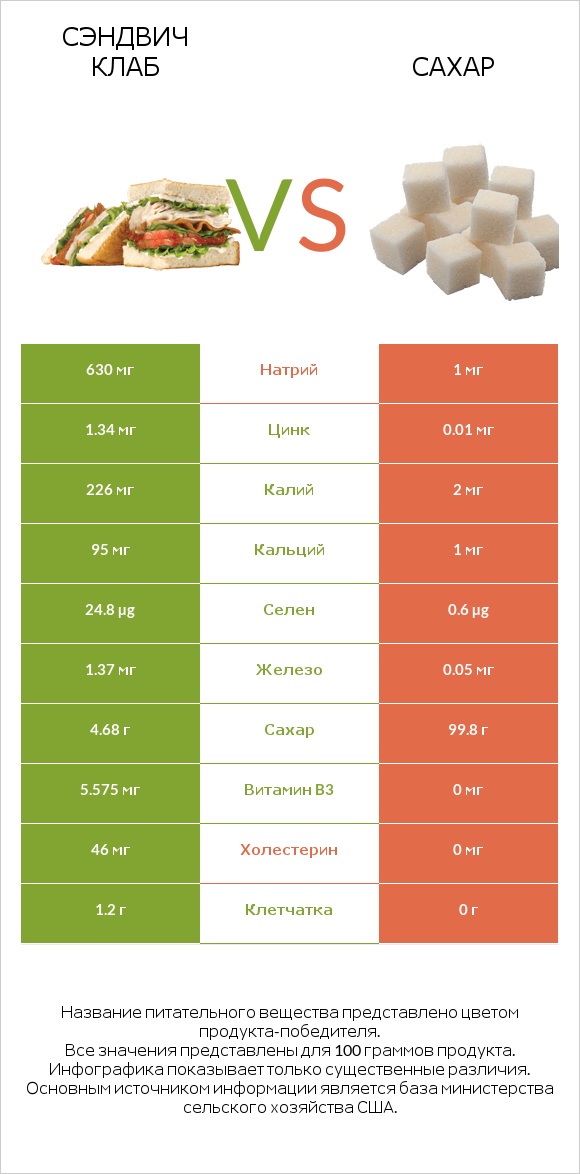 Сэндвич Клаб vs Сахар infographic