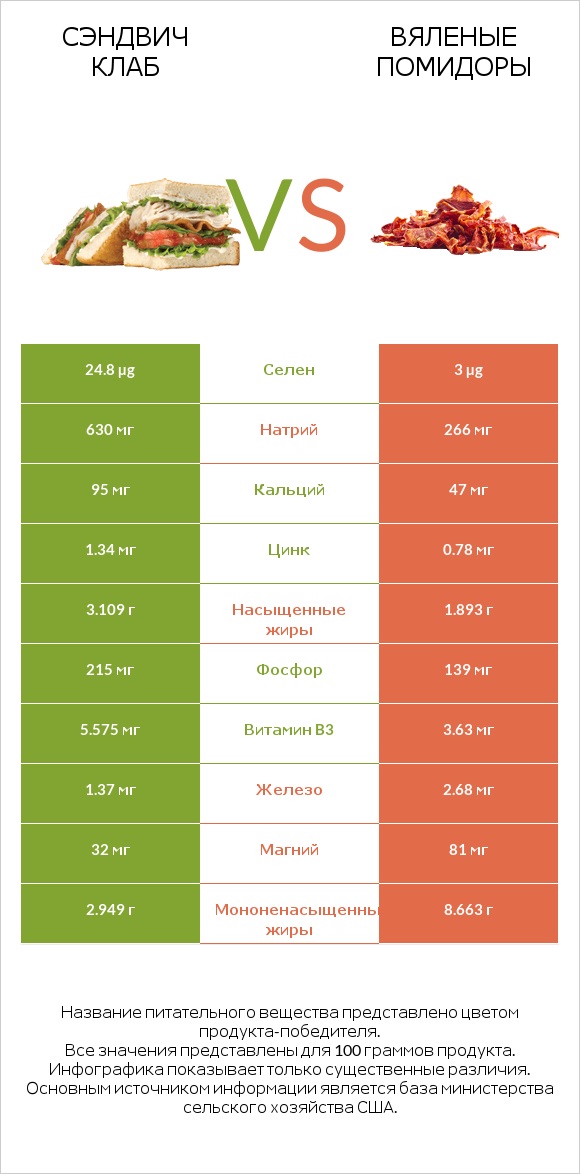 Сэндвич Клаб vs Вяленые помидоры infographic