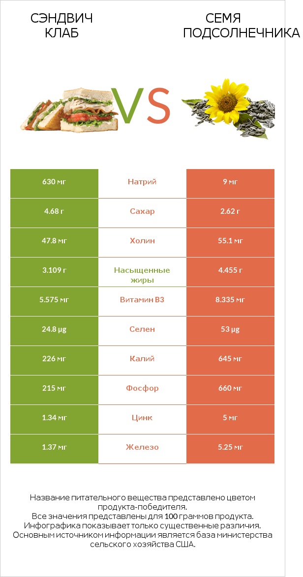 Сэндвич Клаб vs Семя подсолнечника infographic