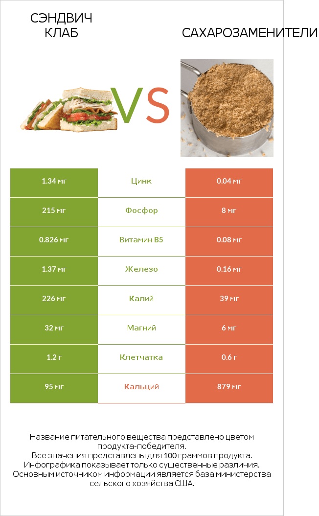 Сэндвич Клаб vs Сахарозаменители infographic