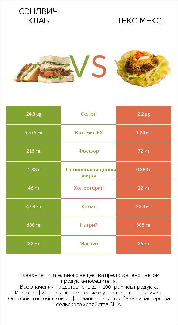 Сэндвич Клаб vs Taco Salad infographic