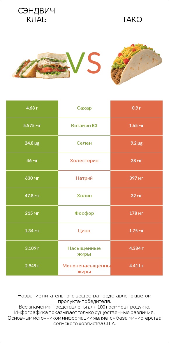 Сэндвич Клаб vs Тако infographic