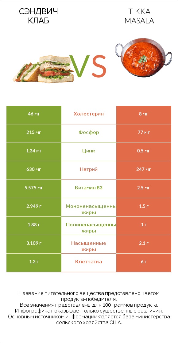 Сэндвич Клаб vs Tikka Masala infographic