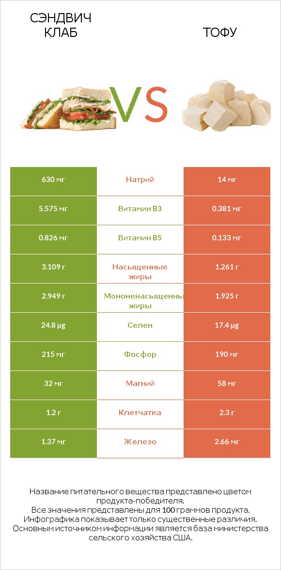 Сэндвич Клаб vs Тофу infographic