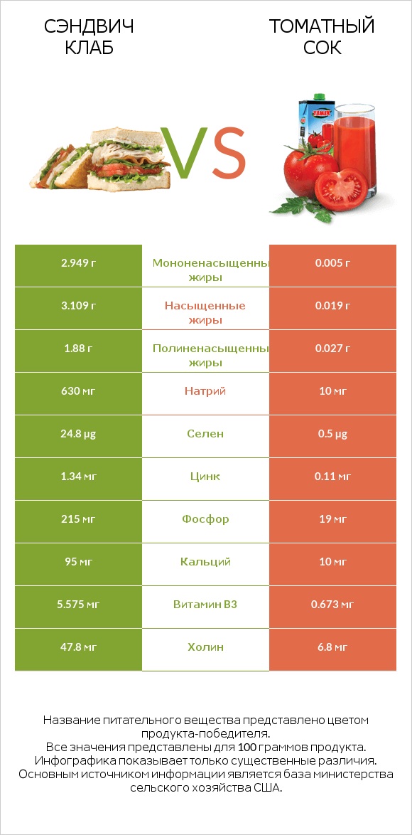 Сэндвич Клаб vs Томатный сок infographic