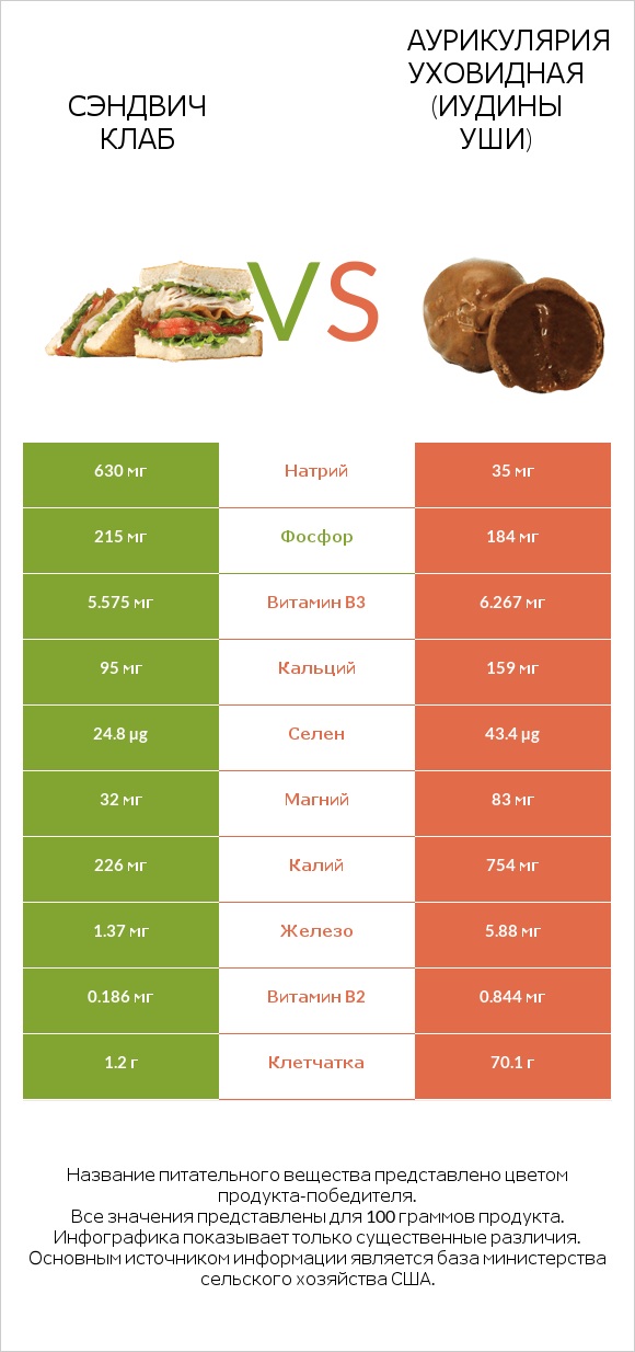 Сэндвич Клаб vs Аурикулярия уховидная (Иудины уши) infographic