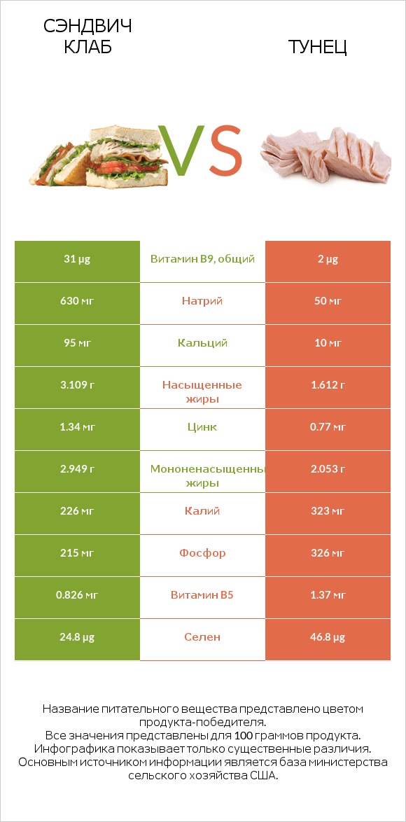 Сэндвич Клаб vs Тунец infographic