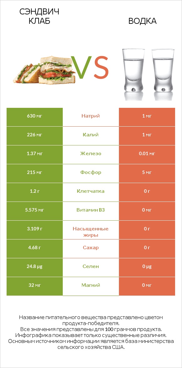 Сэндвич Клаб vs Водка infographic