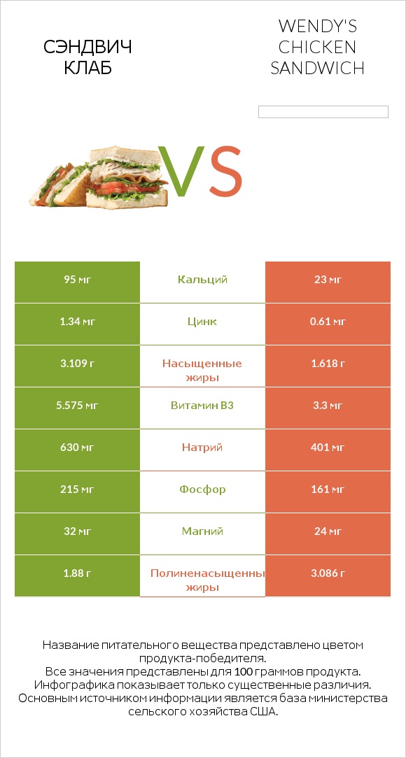 Сэндвич Клаб vs Wendy's chicken sandwich infographic