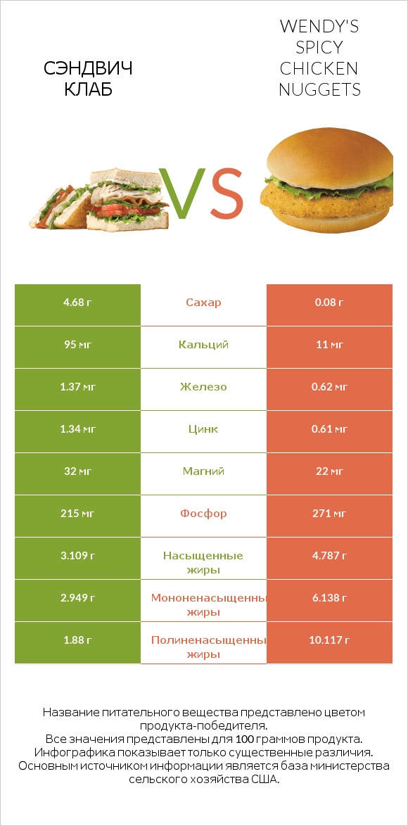 Сэндвич Клаб vs Wendy's Spicy Chicken Nuggets infographic