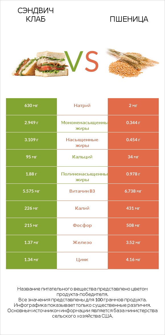 Сэндвич Клаб vs Пшеница infographic