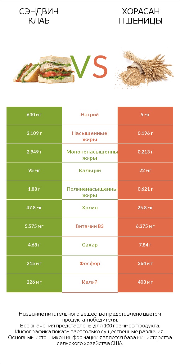 Сэндвич Клаб vs Хорасан пшеницы infographic