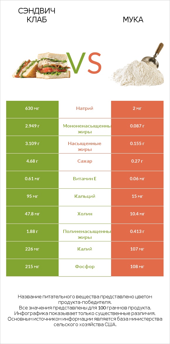 Сэндвич Клаб vs Мука infographic