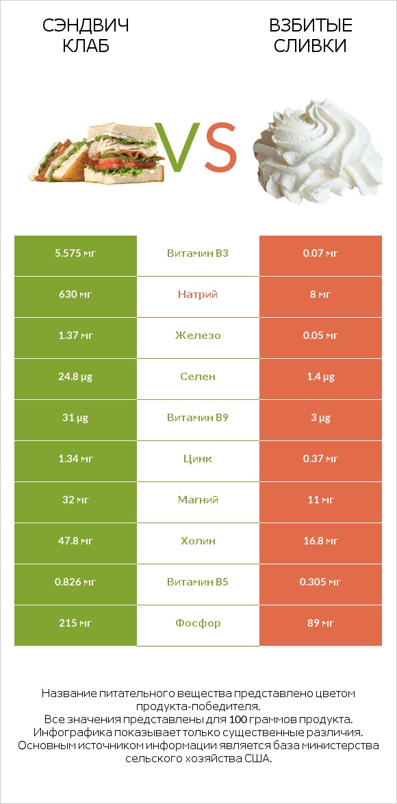 Сэндвич Клаб vs Взбитые сливки infographic