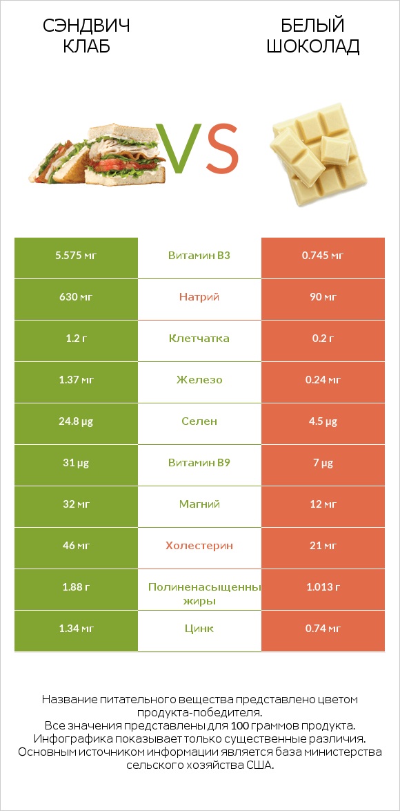 Сэндвич Клаб vs Белый шоколад infographic
