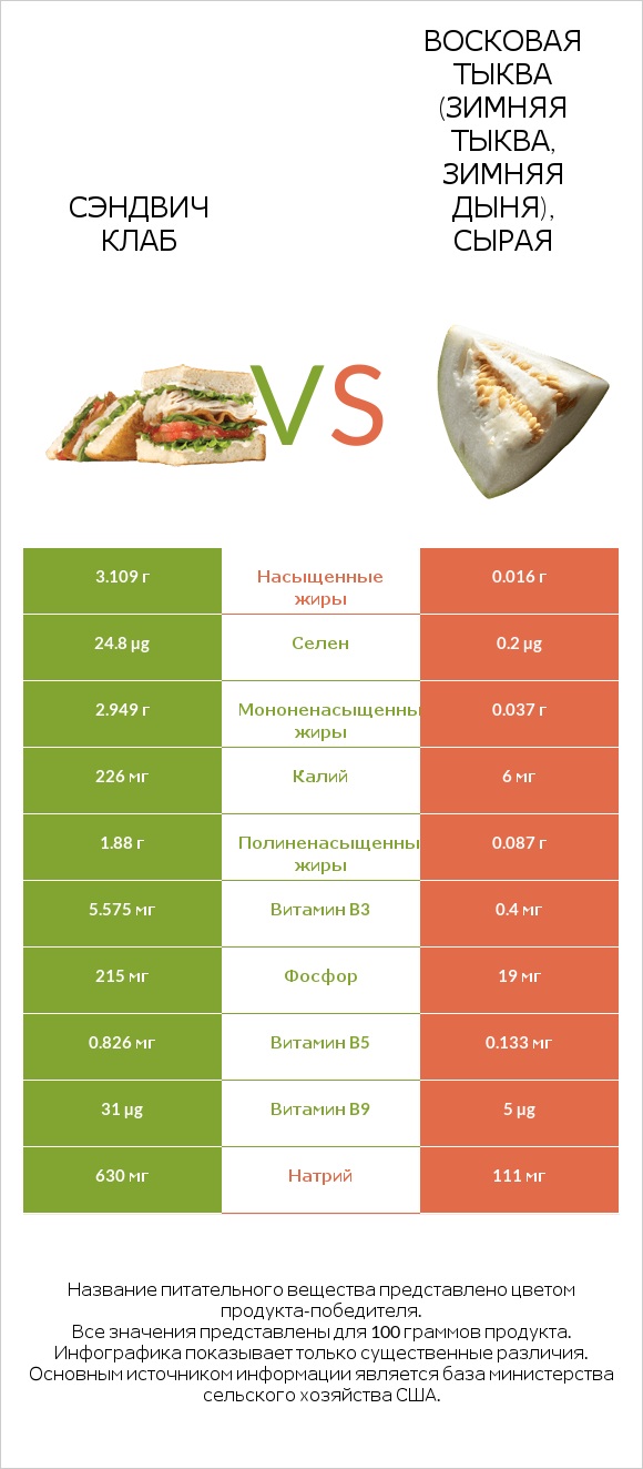 Сэндвич Клаб vs Восковая тыква (зимняя тыква, зимняя дыня), сырая infographic