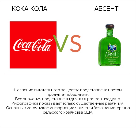 Кока-Кола vs Абсент infographic