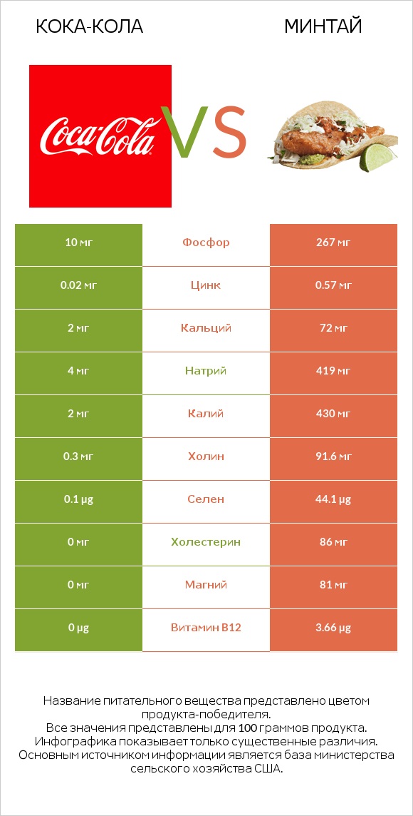 Кока-Кола vs Минтай infographic