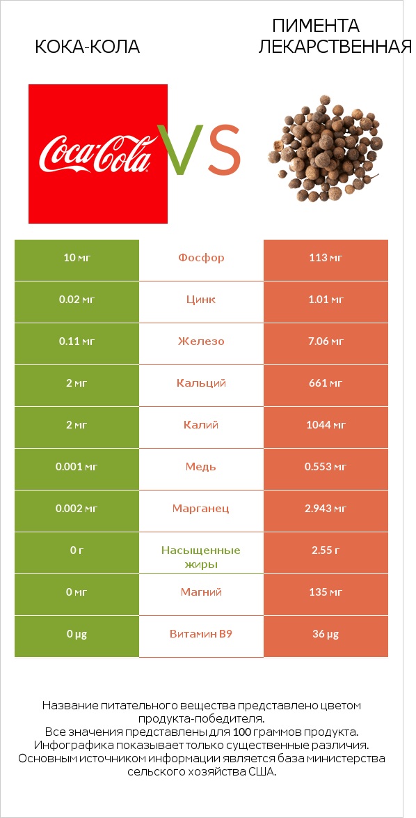 Кока-Кола vs Пимента лекарственная infographic