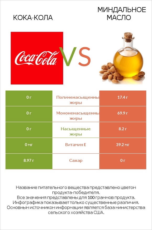 Кока-Кола vs Миндальное масло infographic