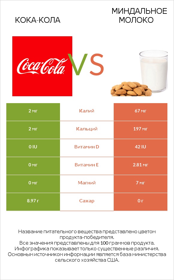 Кока-Кола vs Миндальное молоко infographic