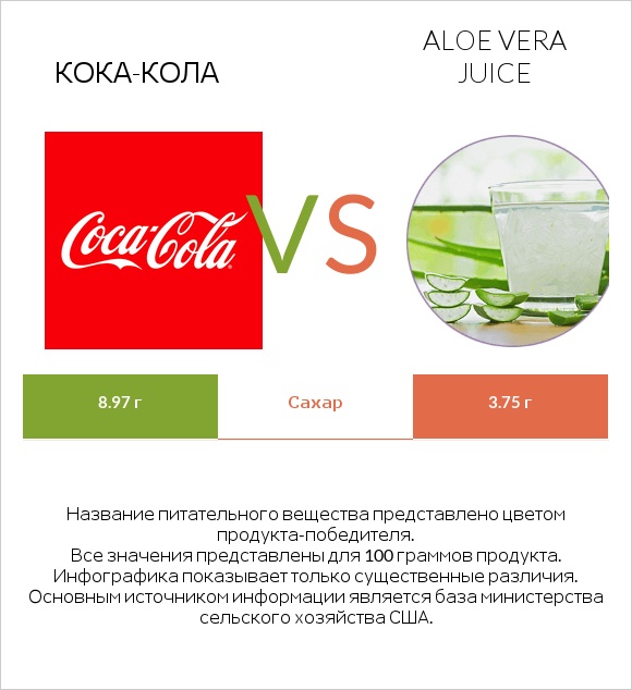 Кока-Кола vs Aloe vera juice infographic