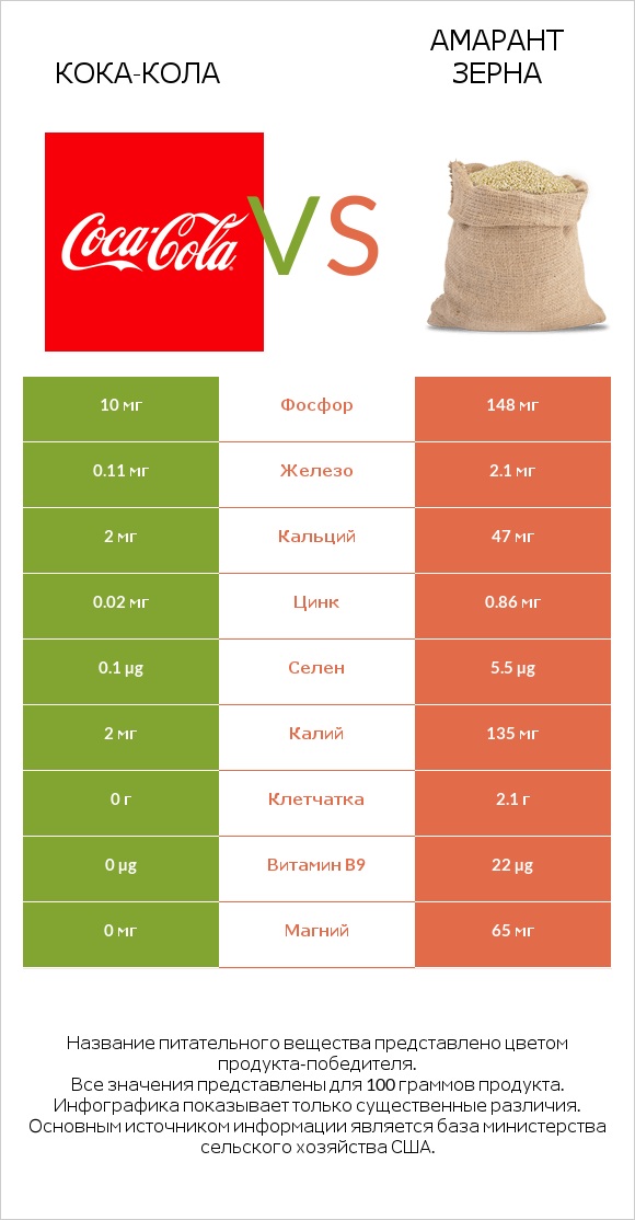 Кока-Кола vs Амарант зерна infographic