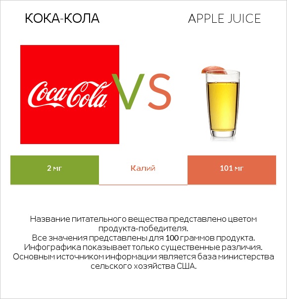Кока-Кола vs Apple juice infographic