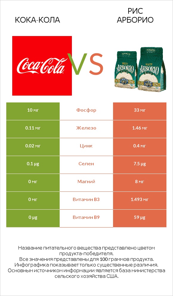 Кока-Кола vs Рис арборио infographic