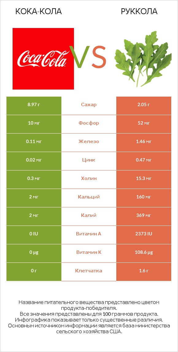 Кока-Кола vs Руккола infographic