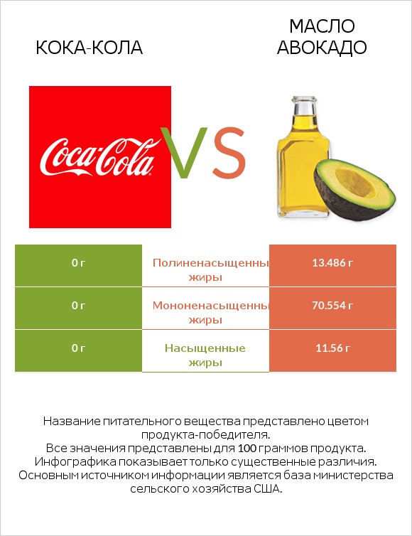 Кока-Кола vs Масло авокадо infographic