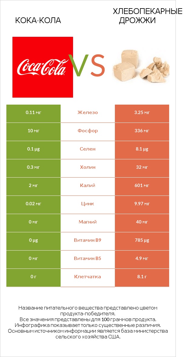 Кока-Кола vs Хлебопекарные дрожжи infographic