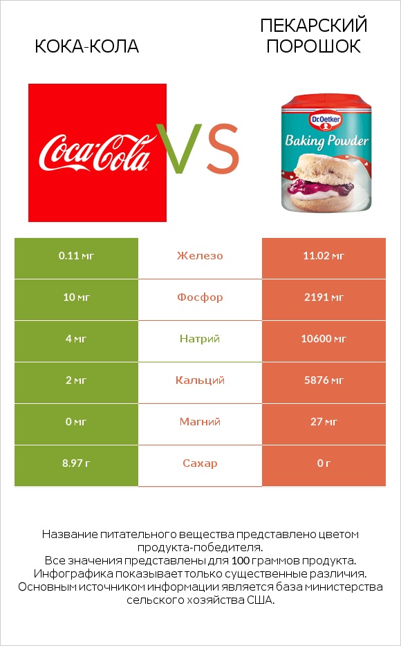 Кока-Кола vs Пекарский порошок infographic