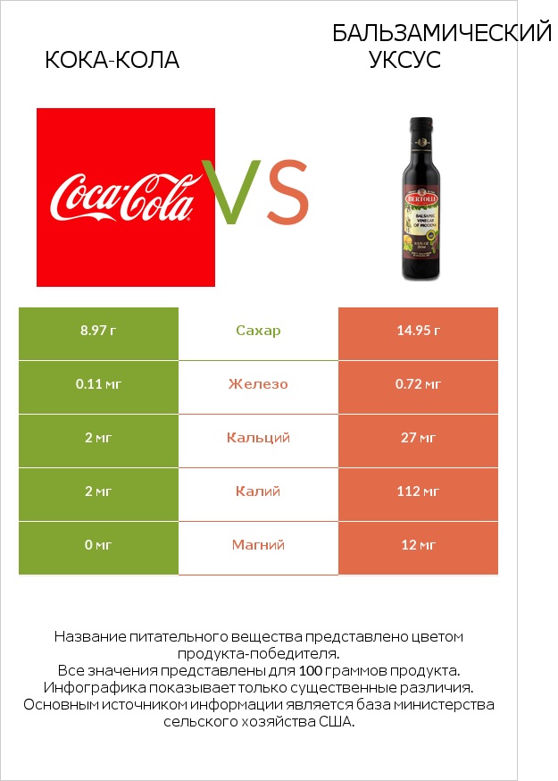 Кока-Кола vs Бальзамический уксус infographic