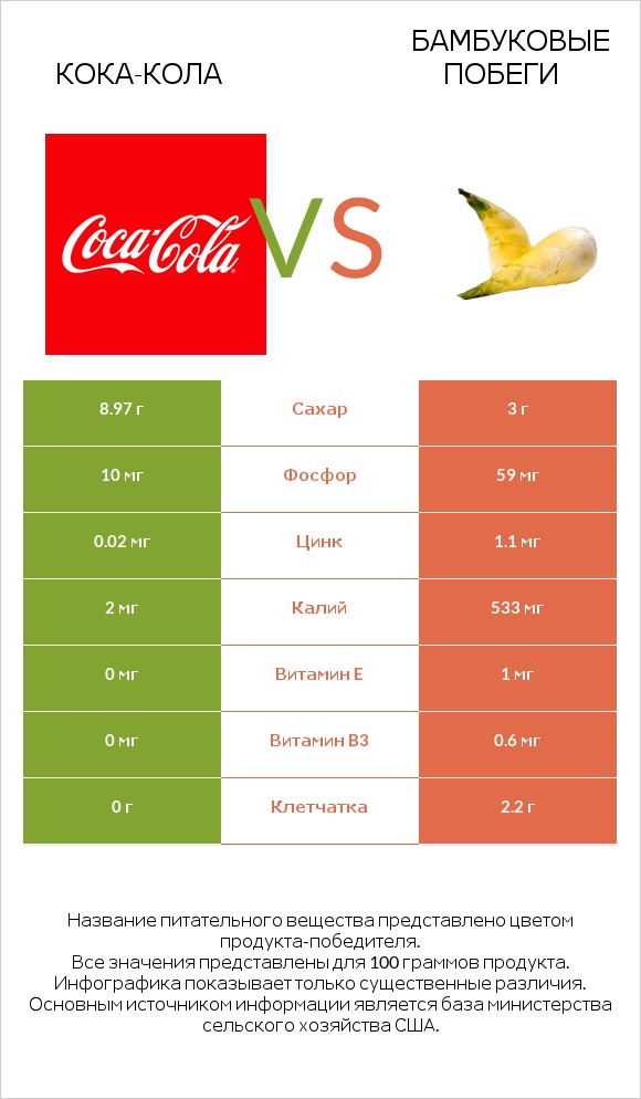 Кока-Кола vs Бамбуковые побеги infographic