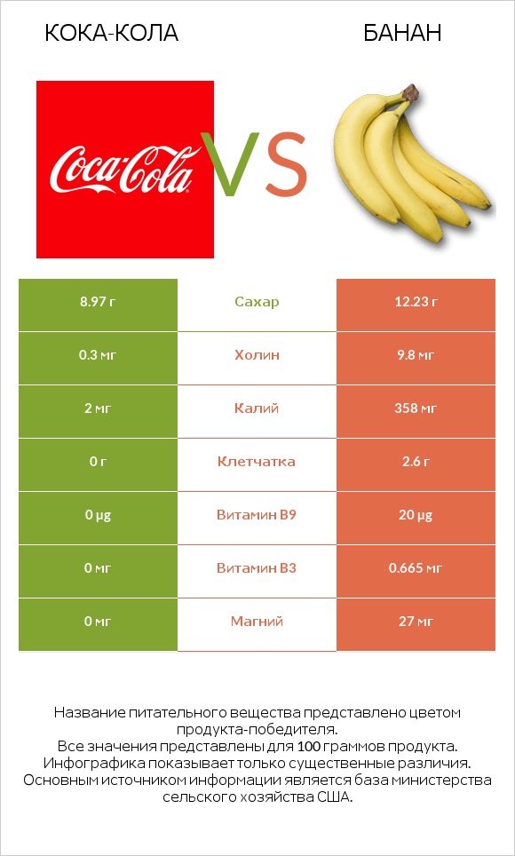 Кока-Кола vs Банан infographic