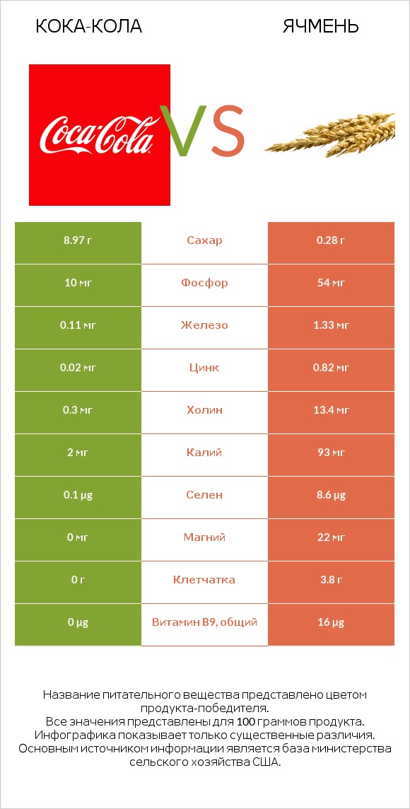 Кока-Кола vs Ячмень infographic