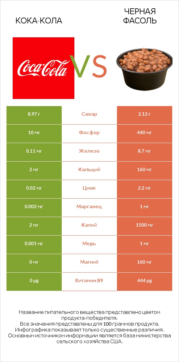 Кока-Кола vs Черная фасоль infographic