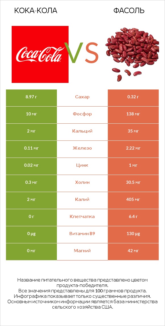 Кока-Кола vs Фасоль infographic